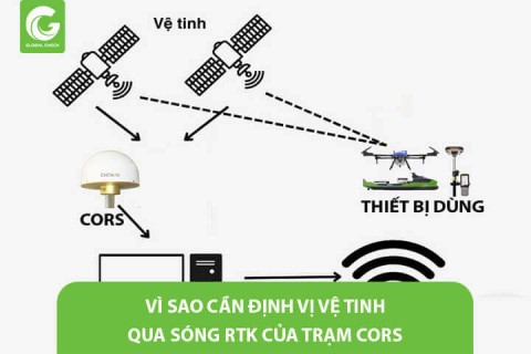 Vì Sao Cần Định Vị Vệ Tinh Qua Sóng RTK Trạm Cors