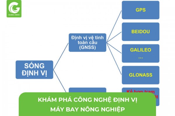 Khám Phá Công Nghệ Định Vị Máy Bay Nông Nghiệp