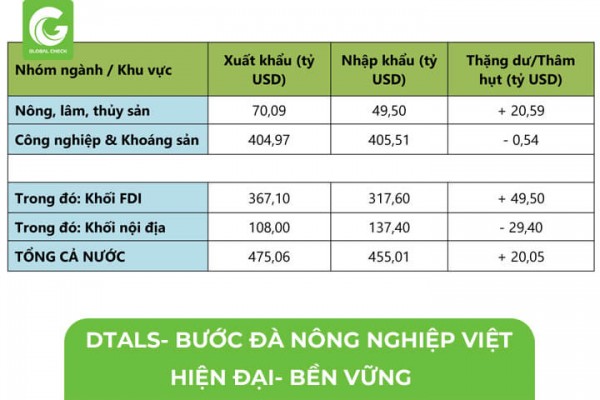 DTALS - Bước Đà Nông Nghiệp Việt Nam Hiện Đại và Bền Vững
