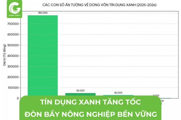 Dòng Tín Dụng Xanh Tăng Tốc- Đòn Bẩy Nông Nghiệp Bền Vững