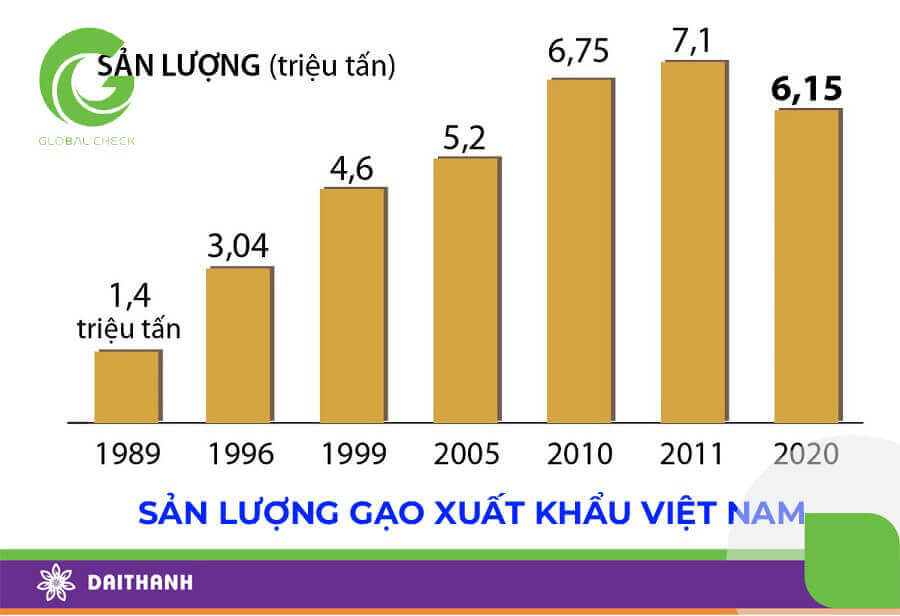 Sản lượng xuất khẩu gạo Việt nam qua các thời kỳ