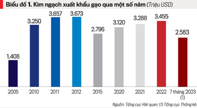 Thống Kê Giá Trị Xuất Khẩu Gạo Qua Các Năm