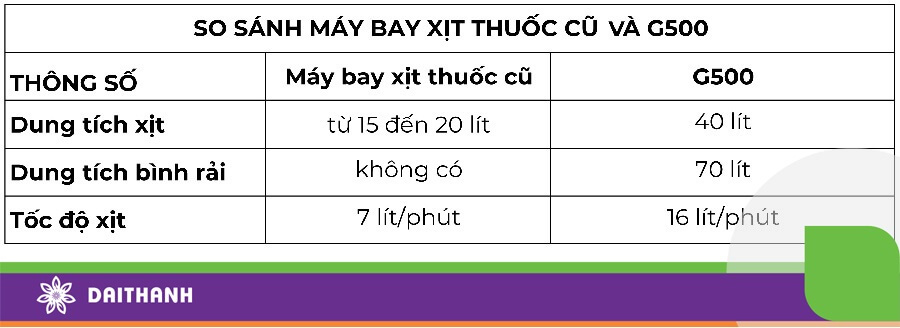 Bảng so sánh Máy bay xịt thuốc giá rẻ và chiếc G500