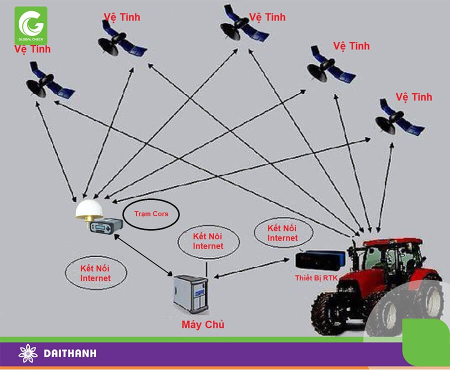 Nguyên lý hoạt động của trạm Cors của GlobalCheck