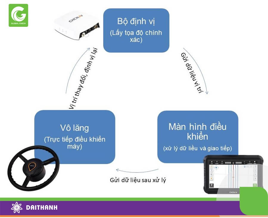 Nguyên lý hoạt động thiết bị dẫn đường tự động NX510