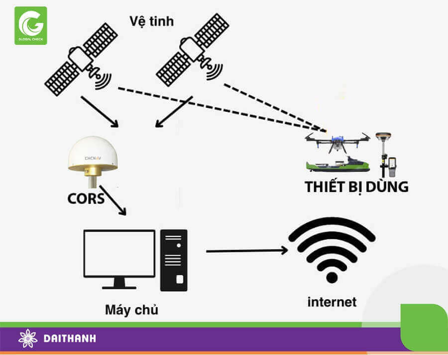 Nguyên lý hoạt động của trạm Cors