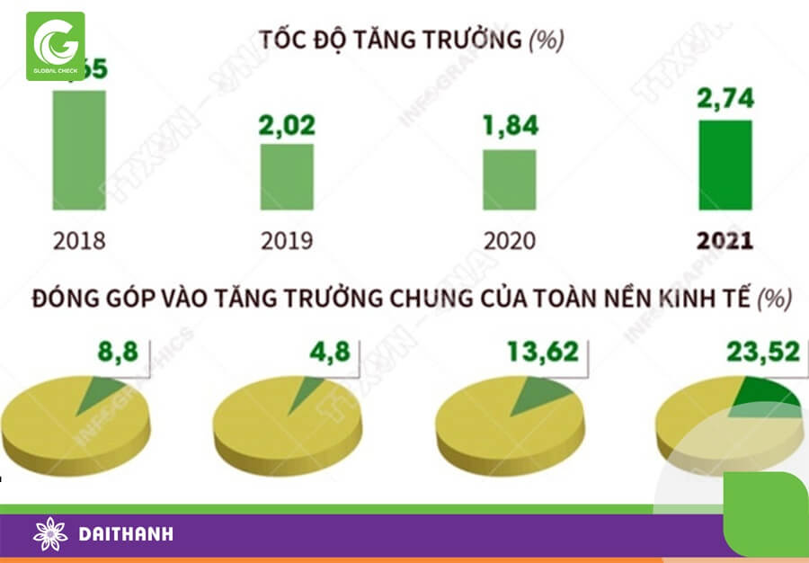 Hình 1. GDP khu vực nông, lâm nghiệp và thủy sản 9 tháng qua các năm. (Nguồn: Thông tấn xã Việt Nam, 2021)