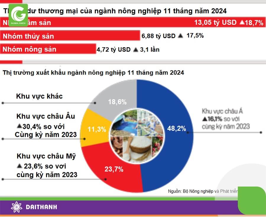 Ngành nông nghiệp mang lại giá trị thặng dư thương mại lớn cho nước ta