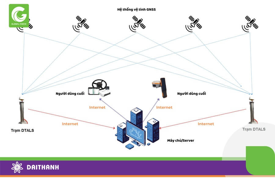 Nguyên lý hoạt động hệ thống định vị vệ tinh chính xác DTALS
