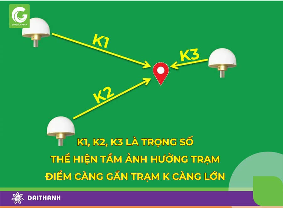 Trạm càng gần điểm cần định vị thì ảnh hưởng càng lớn