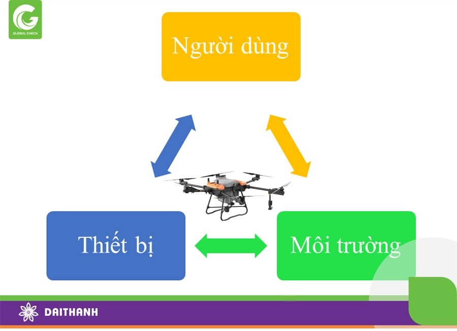 Kiểm tra kỹ từ thiết bị, môi trường, sự chuẩn bị của người vận hành trước khi drone làm việc