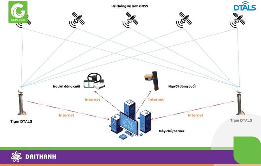 Nguyên lý hoạt động định vị chính xác DTALS