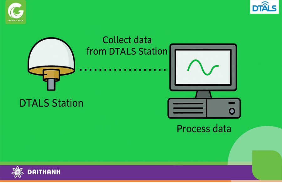 Dữ liệu được thu thập từ các trạm sẽ được gửi về máy chủ để xử lý
