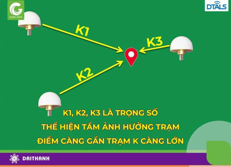 DTALS hoạt động dựa vào mạng lưới các trạm tham chiếu