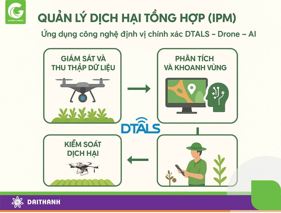 DTALS sẽ là trái tim hệ thống quản lý dịch bệnh IPM trong nông nghiệp hiện đại