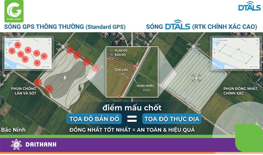 Sự chính xác giữa tọa độ thực tế và tọa độ trên bản đồ tạo ra sự khác biệt lớn giữa DTALS và GPS