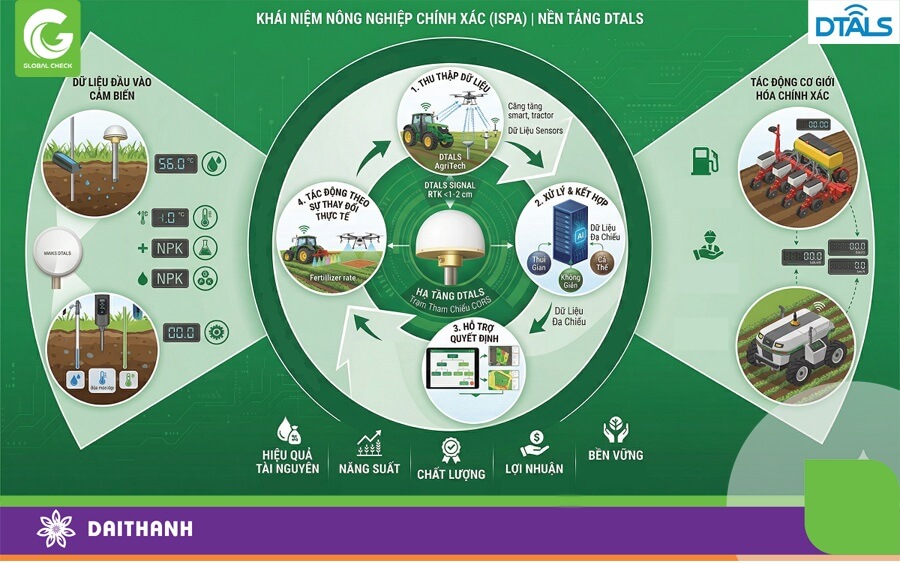 Nông nghiệp chính xác là cả một quy trình nông nghiệp bền vững