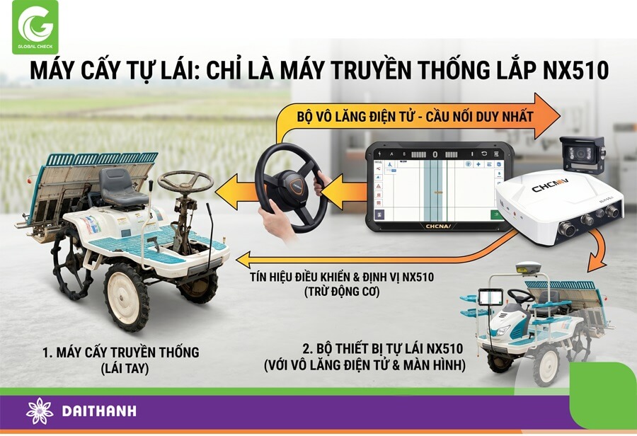 Máy cấy tự lái thực chất là mấy cấy lái bằng tay lắp thêm bộ NX510