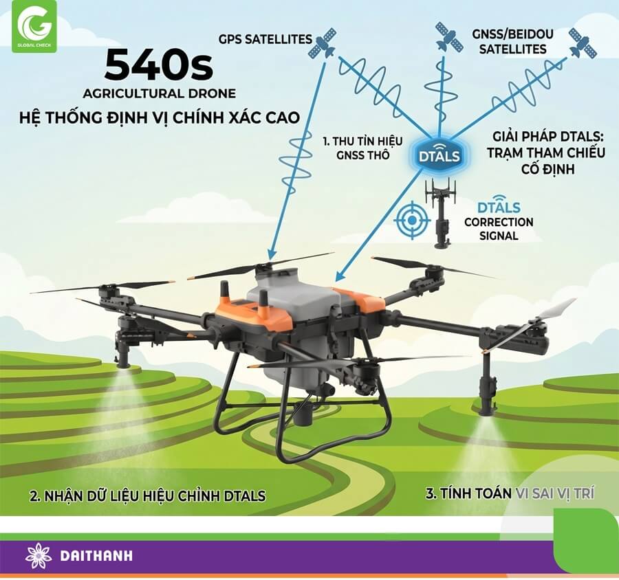 DTALS giúp Drone 540s làm việc hiệu quả và chính xác cao