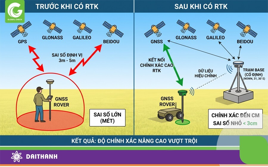 Sai số chính là điểm khác biệt giữa GNSS và RTK khi định vị