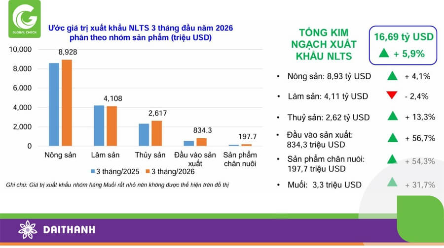 Nông Nghiệp Xuất Khẩu Quý I/2026 Tăng 5,9%, Khẳng Định Vị Thế