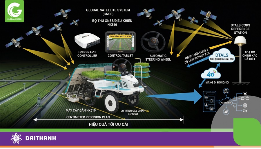 Nguyên lý làm việc giữa NX510 và thiết bị dẫn đường tự động DTALS