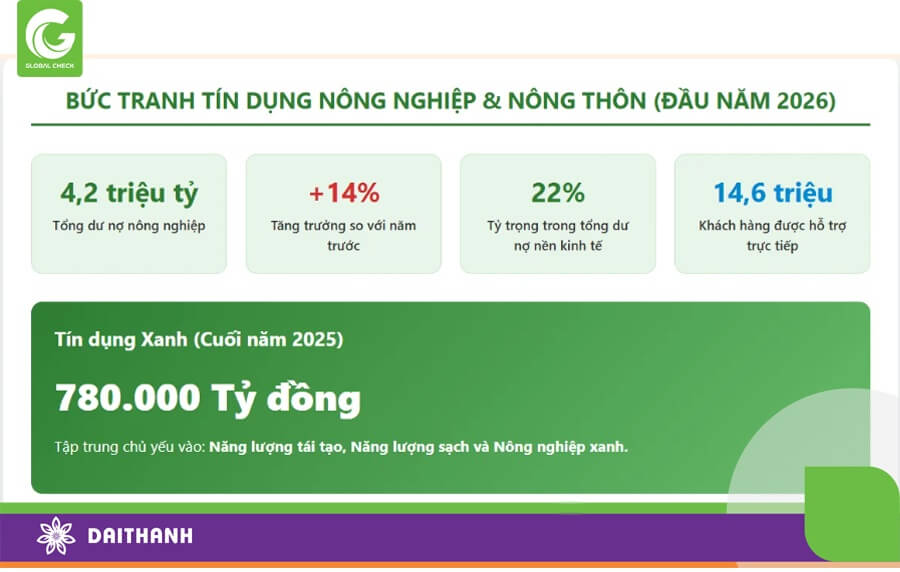 Thấy Gì Từ 4.2 Triệu Tỷ Đồng Tín Dụng Cho Nông Nghiệp, Nông Thôn