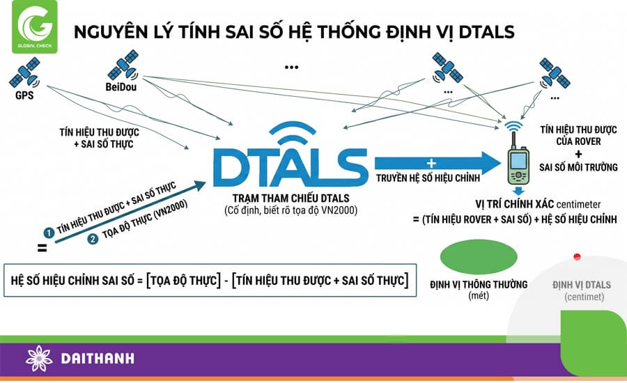 Nguyên lý tính sai số của hệ thống định vị DTALS