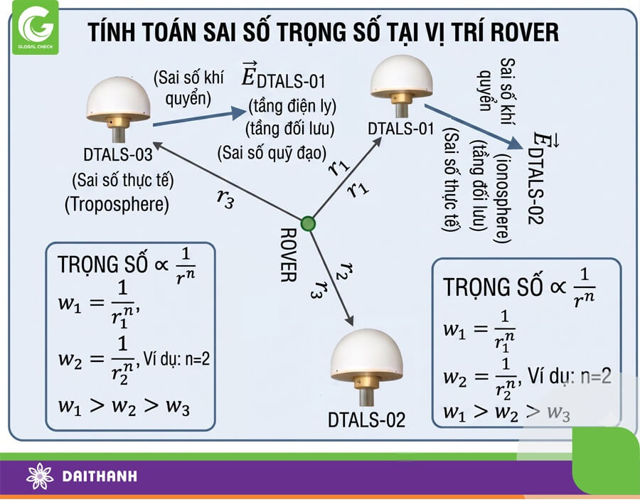 Mạng lưới trạm giúp tăng độ chính xác khi tính toán sai số