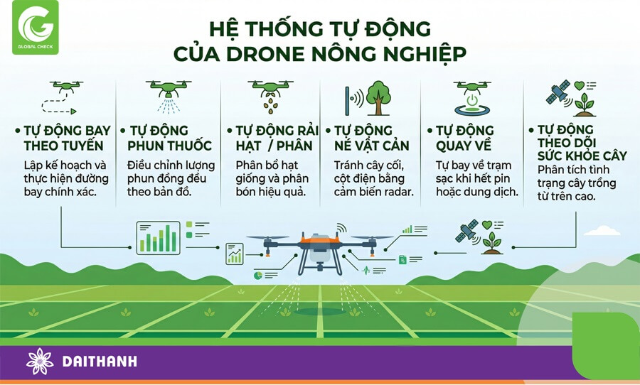 Tự động hóa giúp vận hành chiếc drone nông nghiệp dễ dàng hơn
